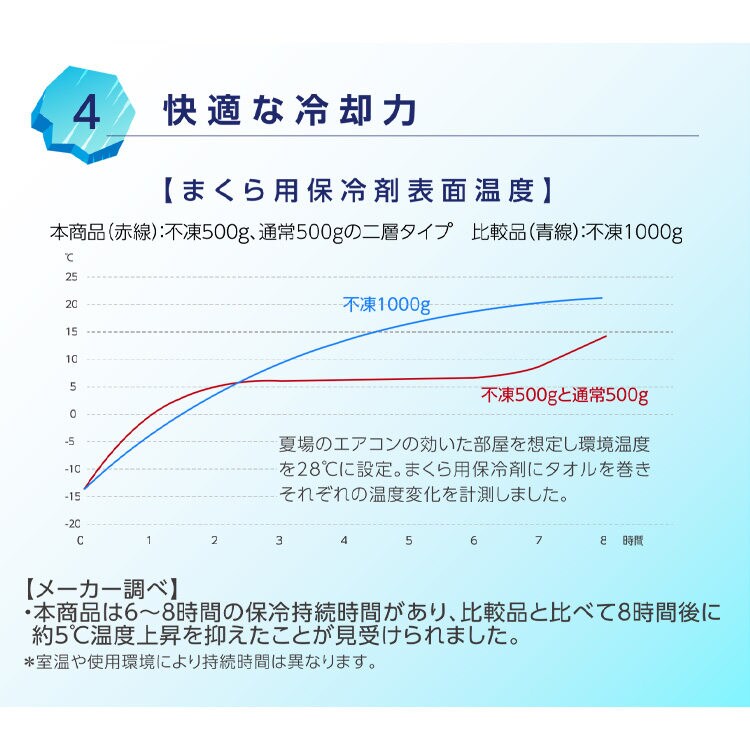 水滴を防ぐカバー付きアイス枕 60-0145BL アイスブルー_6