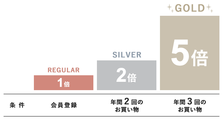 会員制度について｜【公式】SIMPLE STYLE - アイリスオーヤマのホーム 